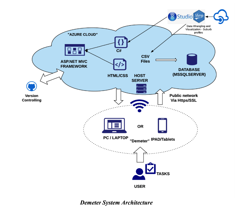 Project Demeter technology stack overview